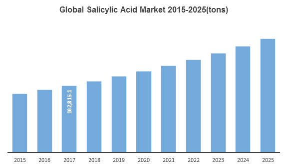 Global Salicylic Acid Market 2015-2025(tons)
